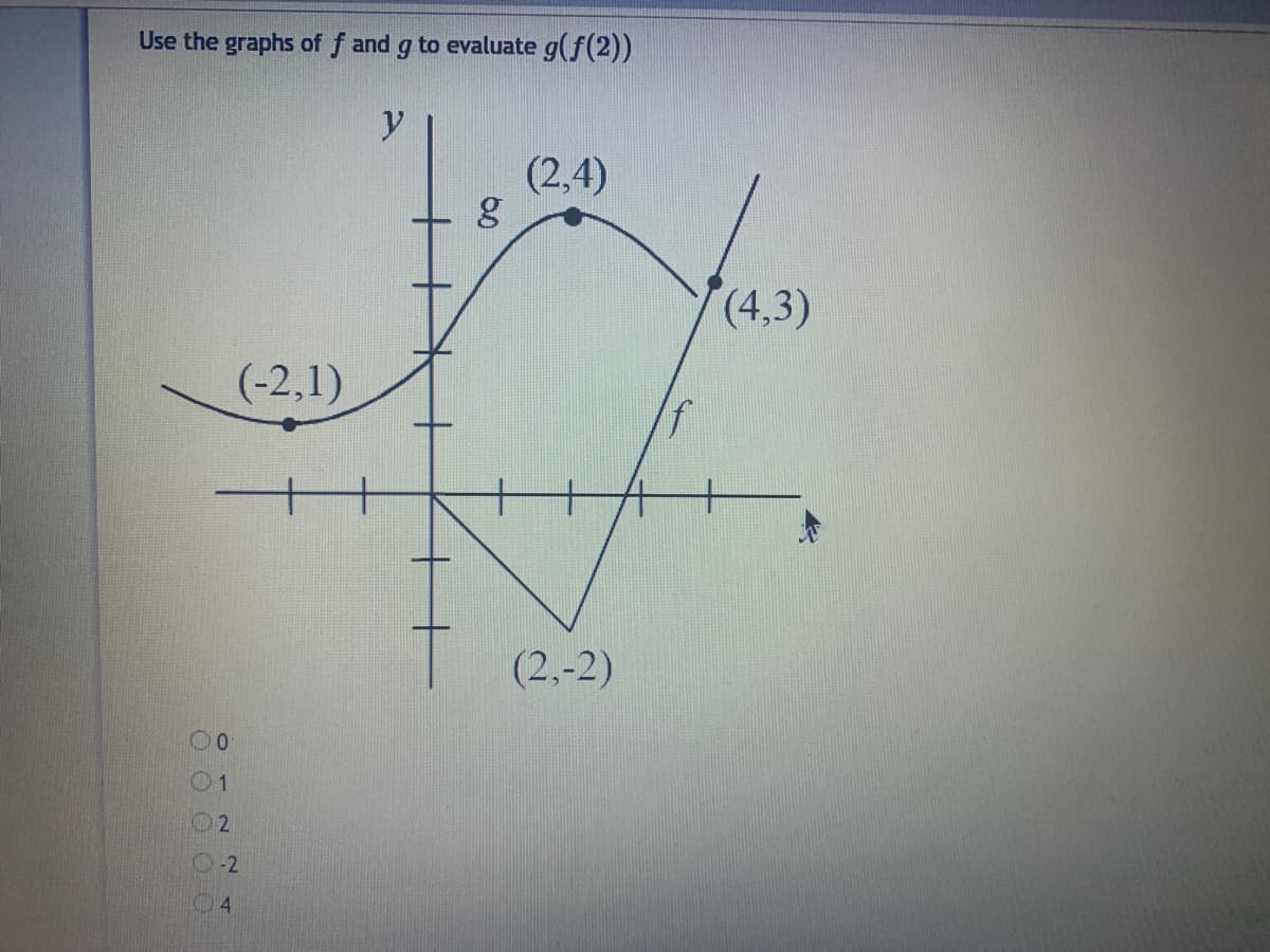 Use the graphs of f and g to evaluate g(f(2))
y
(2,4)
(4,3)
(-2,1)
+
(2,-2)
00
01
O-2
4.
OOO0O
