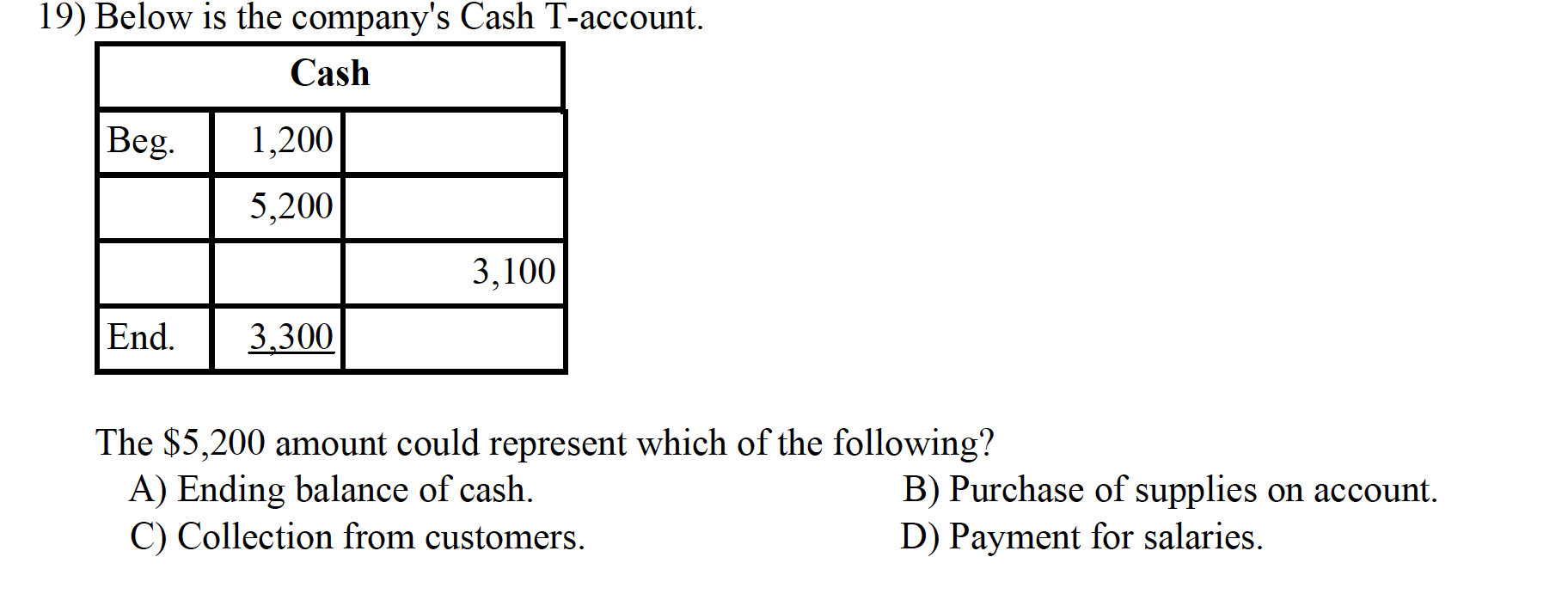 19) Below is the company's Cash T-account.
Cash
Beg.
1,200
5,200
3,100
End.
3,300
The $5,200 amount could represent which of the following?
A) Ending balance of cash.
C) Collection from customers.
B) Purchase of supplies on account.
D) Payment for salaries.
