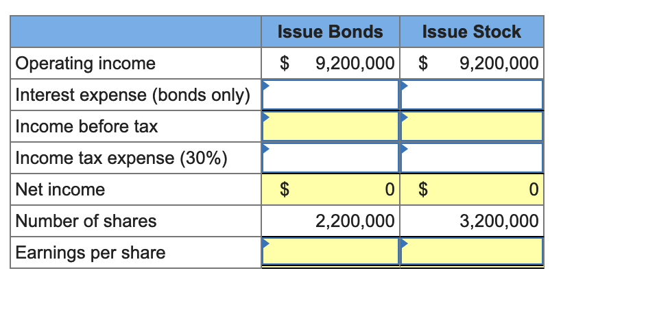 Issue Bonds
Issue Stock
Operating income
9,200,000 $
9,200,000
Interest expense (bonds only)
Income before tax
Income tax expense (30%)
Net income
Number of shares
2,200,000
3,200,000
Earnings per share
