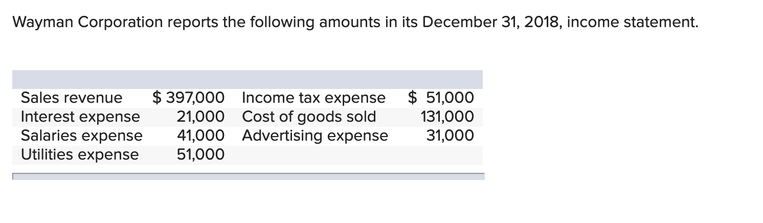 Wayman Corporation reports the following amounts in its December 31, 2018, income statement.
$ 397,000 Income tax expense
$ 51,000
Sales revenue
Interest expense
Salaries expense
Utilities expense
21,000 Cost of goods sold
41,000 Advertising expense
51,000
131,000
31,000
