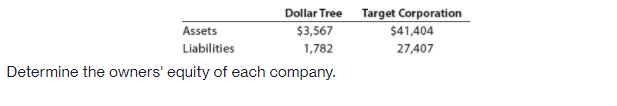 Dollar Tree Target Corporation
$3,567
Assets
$41,404
Liabilities
1,782
27,407
Determine the owners' equity of each company.
