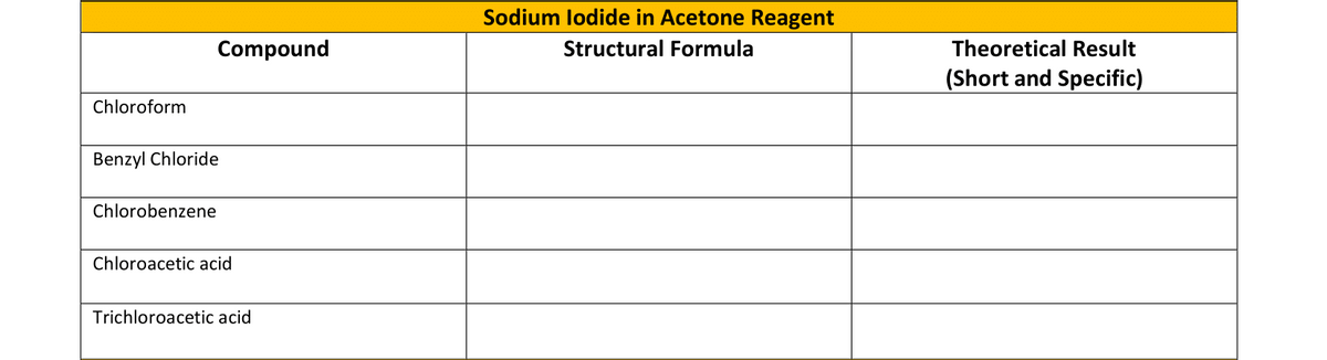 Sodium lodide in Acetone Reagent
Compound
Structural Formula
Theoretical Result
(Short and Specific)
Chloroform
Benzyl Chloride
Chlorobenzene
Chloroacetic acid
Trichloroacetic acid

