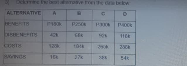 3)
Determine the best alternative from the data below.
ALTERNATIVE
B.
C.
BENEFITS
P180k
P250k
P300k
P400k
DISBENEFITS
42k
68k
92k
118k
COSTS
128k
184k
265k
288k
SAVINGS
16k
27k
38k
54k
