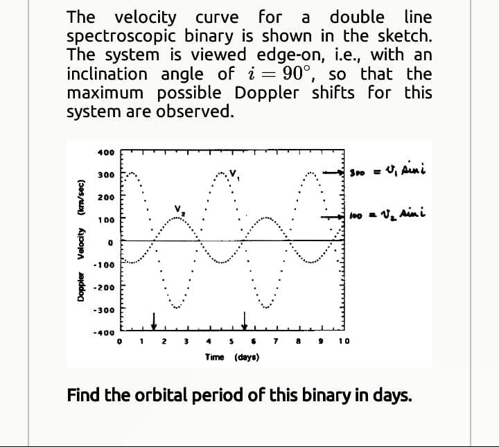 velocity curve for a double line
spectroscopic binary is shown in the sketch.
The system is viewed edge-on, i.e., with an
inclination angle of i = 90°, so that the
maximum possible Doppler shifts for this
system are observed.
400
300
So = U, Ani
200
t0 = v Ain i
100
-100
-200
-300
400
O 1 2 3 1 s 1 8: 10
Time (days)
Find the orbital period of this binary in days.
Doppler Velocity (krn/sec)
