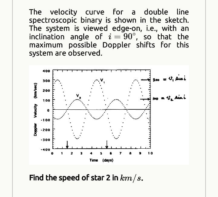 velocity curve for a double line
spectroscopic binary is shown in the sketch.
The system is viewed edge-on, i.e., with an
inclination angle of i 90°, so that the
maximum possible Doppler shifts for this
system are observed.
400
SPo
= , Ain i
300
200
l0o = v Ain i
100
-100
-200
-300
400
0 1 2 3 4
10
Time (days)
Find the speed of star 2 in km/s.
Doppler Velocity
(2esu)

