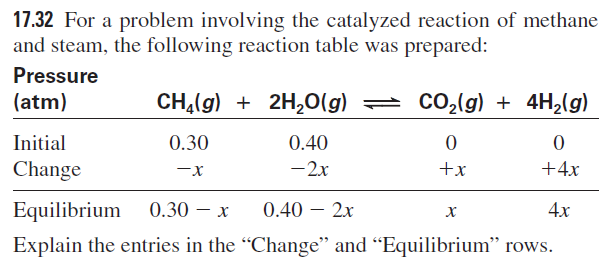17.32 For a problem involving the catalyzed reaction of methane
and steam, the following reaction table was prepared:
Pressure
(atm)
CH,(g) + 2H,0(g)
= Co,(g) + 4H2(g)
Initial
0.30
0.40
Change
-2x
+x
+4x
-x
Equilibrium
0.30 – x
0.40 – 2x
4х
-
Explain the entries in the “Change" and "Equilibrium" rows.
