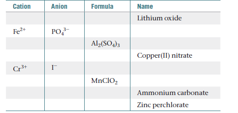 Cation
Anion
Formula
Name
Lithium oxide
Fe2+
PO,-
Al,(SO4)3
Copper(II) nitrate
Cr+
MNCIO,
Ammonium carbonate
Zinc perchlorate
