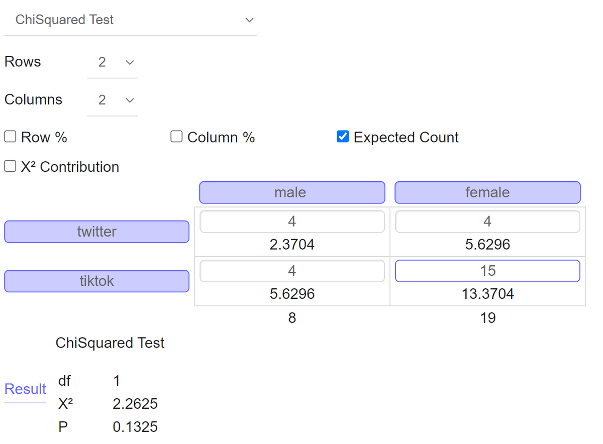 ChiSquared Test
Rows
2
Columns
2
O Row %
O Column %
V Expected Count
O X2 Contribution
male
female
4
4
twitter
2.3704
5.6296
4
15
tiktok
5.6296
13.3704
8
19
ChiSquared Test
df
Result
1
X2
2.2625
P
0.1325
>
