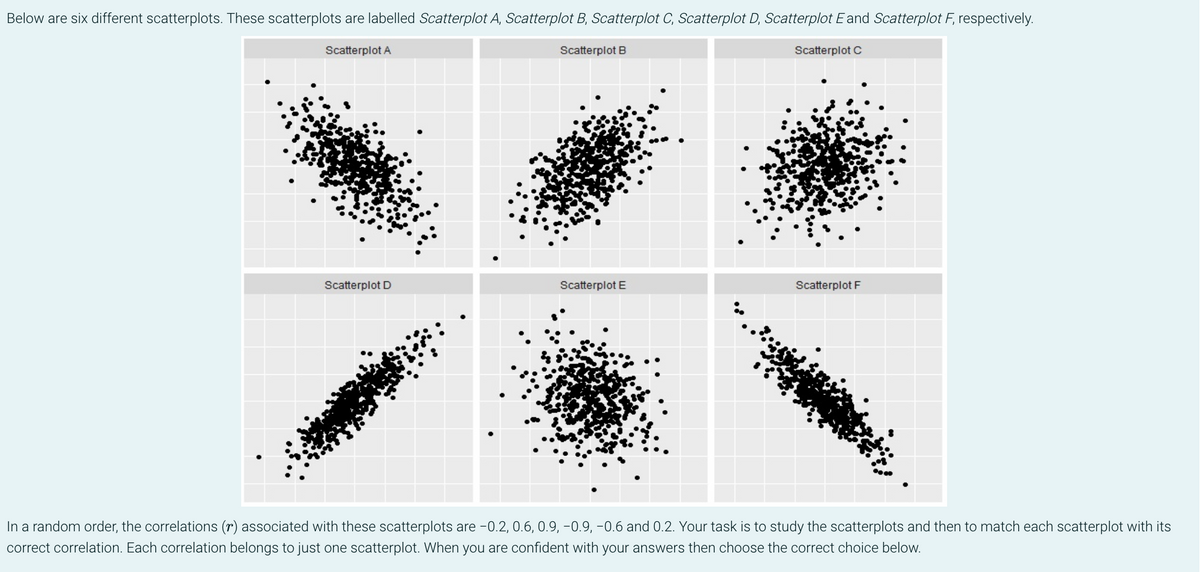 Below are six different scatterplots. These scatterplots are labelled Scatterplot A, Scatterplot B, Scatterplot C, Scatterplot D, Scatterplot E and Scatterplot F, respectively.
Scatterplot A
Scatterplot B
Scatterplot C
Scatterplot D
Scatterplot E
Scatterplot F
In a random order, the correlations (r) associated with these scatterplots are -0.2, 0.6, 0.9, -0.9, -0.6 and 0.2. Your task is to study the scatterplots and then to match each scatterplot with its
correct correlation. Each correlation belongs to just one scatterplot. When you are confident with your answers then choose the correct choice below.