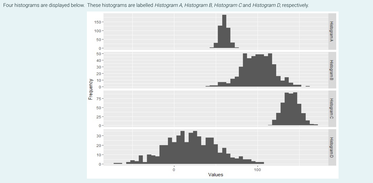 Four histograms are displayed below. These histograms are labelled Histogram A, Histogram B, Histogram C and Histogram D, respectively.
150-
1
100-
50-
0-
50-
40-
--
30-
20-
10
100
Frequency
0-
75-
50-
25-
0-
30-
20-
10-
0-
T
Values
Histogram A
Histogram B.
Histogram C
Histogram D