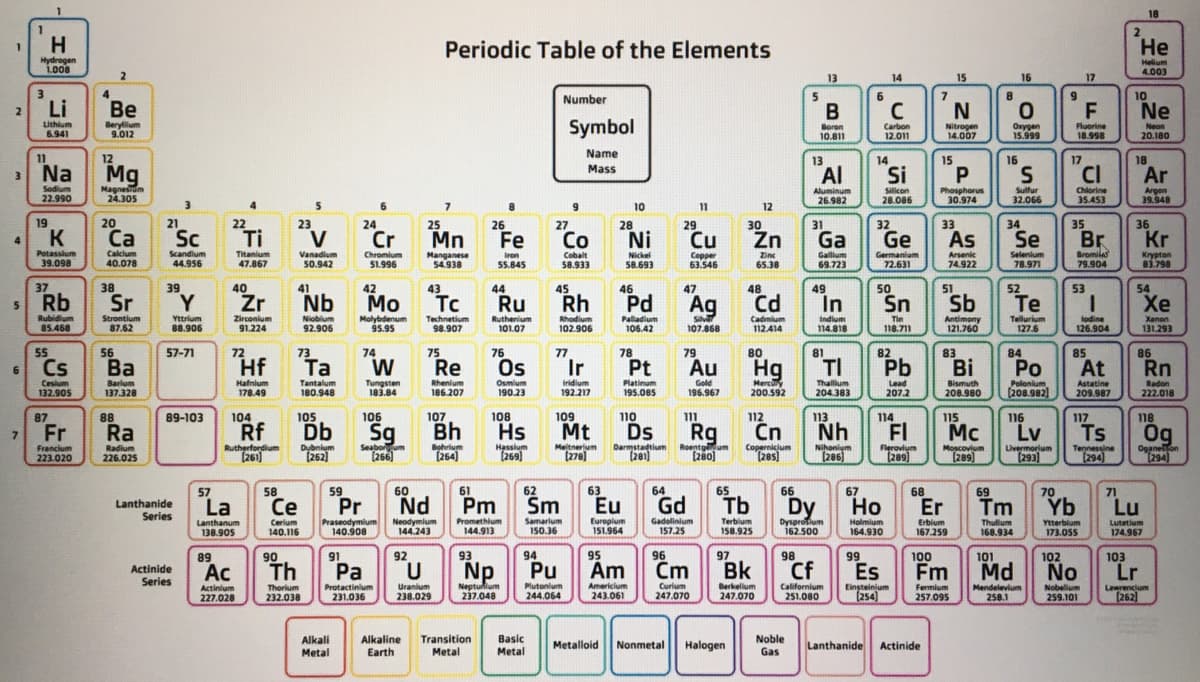 18
H.
Periodic Table of the Elements
Не
Hydrogen
1008
Helium
4.003
2
13
14
15
16
17
4
10
Ne
Number
6
Li
Ве
F
2
Lithium
6.941
Berylum
9.012
Symbol
Boron
10.811
Carbon
12.011
Nitrogen
14.007
Onygen
15.999
Fluorine
18.998
Neon
20.180
Name
11
12
13
14
15
16
17
18
Mg
CI
Mass
Na
Al
Si
Ar
3.
Magnesum
24.305
Sodium
Aluminum
26.982
Silicon
28.086
Phosphorus
30.974
Sulfur
32.066
Chlorine
22.990
Argon
39.948
35.453
4.
6
10
11
12
19
20
21
22
23
24
25
26
27
28
31
32
33
34
35
36
29
Cu
30
K
Ca
Sc
Ti
V
Cr
Mn
Fe
Co
Ni
Žn
Ga
Ge
As
Se
Br
Kr
4
Potassium
39.098
Calclum
40.078
Bromila
79.904
Scandium
Titanium
47.867
Vanadium
50.942
Chromium
S1.996
Selenium
78.971
Gallum
Germanium
Manganese
54.938
Arsenic
74.922
Krypton
83.798
Iron
Cobalt
58.933
Nickel
58.693
Copper
63.546
Zine
44.956
55.845
65.38
69.723
72.631
37
38
39
40
41
42
43
Tc
48
49
50
51
52
Te
44
45
46
47
53
54
5Rb
Sr
Y.
Zr
Nb
Мо
Ru
Rh
Pd
Ag
Cd
In
Sn
Sb
Xe
Rubidium
85.468
Strontium
87.62
Indium
114.818
Tin
118.711
Yttrium
Zirconium
Nioblum
92.906
Molybdenum
95.95
Technetium
98.907
Ruthenium
101.07
Rhodium
102.906
Paladium
106.42
Silvr
107.868
lodine
126.904
Cadmium
Antimony
121.760
Tellurium
127.6
Xenon
88.906
91.224
112.414
131.293
55
56
57-71
72
73
74
75
76
77
78
79
80
81
82
83
85
86
"Pb
84
Cs
Ва
Hf
Та
Re
Os
Ir
Pt
Au
Hg
TI
Bi
Po
At
Rn
Cesium
132.905
Barlum
137.328
Hafnium
178.49
Tantalum
180.948
Tungsten
183.84
Iridium
192.217
Platinum
195.085
Gold
196.967
Mercury
200.592
Polonium
(208.982)
Astatine
209.987
Rhenium
Osmium
190.23
Thallium
204.383
Lead
207.2
Bismuth
208.980
Radon
222.018
186.207
115
Mc
87
88
89-103
104
105
106
107
108
109
110
111
112
113
114
116
117
118
Fr
Ra
Rf
Db
Sg
Bh
Hs
Mt
Ds
Rg
Cn
Nh
FI
Lv
"Ts
0g
7
Francium
223.020
Rutherfordium
[261)
Dubnium
(262)
Seaborum
[266)
Bohrium
[264)
Hassium
269)
Mejtnerium
(278)
Darmstadtium
(201)
Roentgum
(280)
Copernicium
(2es)
Tennessine
[294]
Nihonium
Radium
226.025
(286)
[206]
Flerovlum
[289)
Moscovium
[289)
Livermorium
[293]
Oganeo
[294]
61
62
63
64
65
66
70
58
Се
59
60
67
68
69
57
La
71
Lanthanide
Series
Pr
Praseodymlum
140.908
Nd
Pm
Sm
Eu
Gd
Но
Tm
Yb
Lu
Er
Neodymlum
144.243
Promethium
144.913
Samarlum
150.36
Europlum
151.964
Gadolinium
157.25
Terblum
158.925
Dysprotium
162.500
Holmium
164.930
Thulium
168.934
Ytterblum
173.055
Lutetium
174.967
Lanthanum
Cerium
140.116
Erbium
138.905
167.259
90
91
92
93
94
95
96
97
98
99
100
101
102
Actinide
Series
89
Ac
Th
Pu
Am
Cm
Bk
Cf
Es
Md
No
103
Lr
Pa
Fm
Uranium
238.029
Neptullum
237.048
Plutonlum
244.064
Americium
243.061
Californium
251.080
Einsteinjum
[254)
Curium
Actinium
227.028
Berkelium
247.070
Nobelium
259.101
Lawrencium
[262]
Thorium
Protactinium
231.036
247.070
Fermium
257.095
Mendelevlum
258.1
232.038
Alkali
Metal
Alkaline Transition
Earth
Basic
Metal
Noble
Gas
Metalloid
Nonmetal
Halogen
Lanthanide
Actinide
Metal
