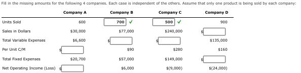 Fill in the missing amounts for the following 4 companies. Each case is independent of the others. Assume that only one product is being sold by each company:
Company A
Company C
Company D
Company B
700 ✓
500 ✓
Units Sold
Sales in Dollars
Total Variable Expenses
Per Unit C/M
Total Fixed Expenses
Net Operating Income (Loss)
600
$30,000
$6,600
$20,700
$77,000
$90
$57,000
$6,000
$240,000
$280
$149,000
$(9,000)
900
$135,000
$160
$(24,000)