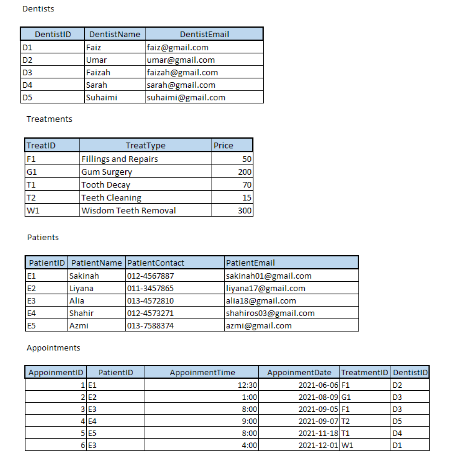 Dentists
DentistID
D1
D2
D3
DentistName
Faiz
Umar
Faizah
Sarah
Suhaimi
DentistEmail
faiz@gmail.com
lumar@gmail.com
faizah@gmail.com
sarah@gmail.com
suhaimi@gmail.com
D4
DS
Treatments
TreatiD
TreatType
Fillings and Repairs
Gum Surgery
Tooth Decay
Teeth Cleaning
Wisdom Teeth Removal
Price
F1
50
200
70
G1
T1
T2
15
300
wi
Patients
El
E2
E3
E4
PatientiD PatientName PatientContact
Sakinah
Liyana
Alla
Shahir
Azmi
012-4567887
011-3457855
013-4572810
012-4573271
PatlentEmail
sakinaho1gmall.com
liyana17@gmail.com
alla18@gmail.com
shahiros03@gmail.com
azmıgemail.com
ES
013-7588374
Appointments
AppoinmentDate TreatmentiD DentistiD
2021-06-05 F1
2021-06-09 G1
2021-09-05 F1
AppoinmentiD
PatientiD
AppoinmentTime
12:30
D2
2E2
3E3
4 E4
5E5
6 E3
1:00
8:00
D3
03
9:00
8:00
4:00
2021-09-07 T2
2021-11-18 T1
2021-12-01 w1
05
D4
D1
wil ui
