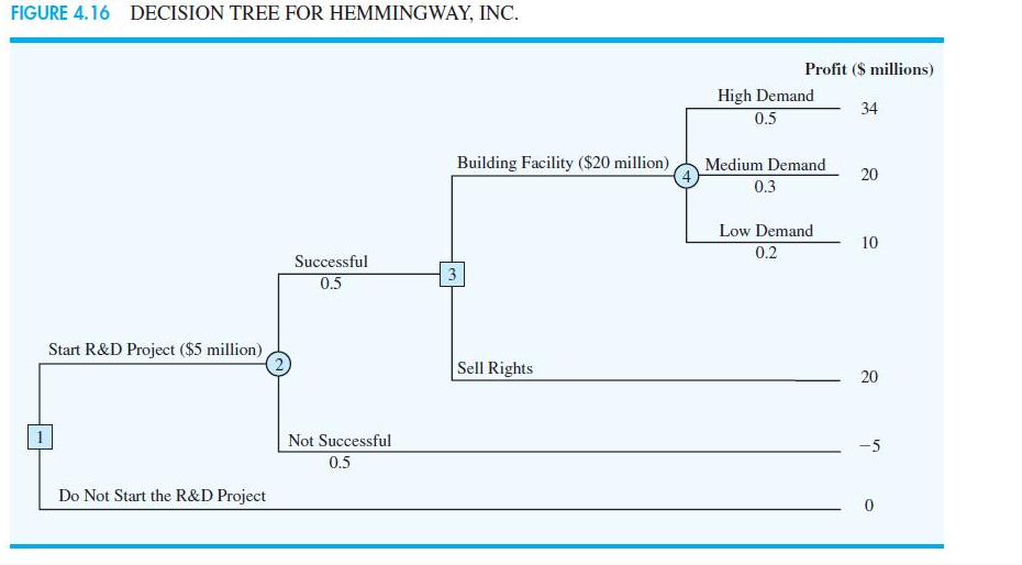FIGURE 4.16 DECISION TREE FOR HEMMINGWAY, INC.
Profit ($ millions)
High Demand
0.5
34
Building Facility ($20 million),
Medium Demand
20
0.3
Low Demand
10
0.2
Successful
3
0.5
Start R&D Project ($5 million)
Sell Rights
20
Not Successful
-5
0.5
Do Not Start the R&D Project
