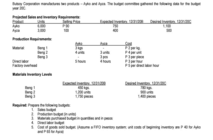 Butsoy Corporation manufactures two products – Ayko and Ayza. The budget committee gathered the following data for the budget
year 200.
Product
Аyko
Аyza
Projected Sales and Inventory Requirements:
Units
6,000
3,000
Selling Price
P 90
100
Expected Inventory, 12/31/20B
750
400
Desired Inventory. 12/31/20C
1,100
500
Production Requirements:
Cost
P2 per kg.
P4 per unit
P3 per piece
P 3 per hour
P5 per direct labor hour
Аyko
3 kgs
4 units
Ayza
Material:
Beng 1
Beng 2
Beng 3
3 units
3 pcs
4 hours
Direct labor
5 hours
Factory overhead
Materials Inventory Levels
Beng 1
Beng 2
Beng 3
Expected Inventory, 12/31/20B
450 kgs.
1,200 units
1,750 pieces
Desired Inventory, 12/31/20C
780 kgs.
900 units
1,400 pieces
Required: Prepare the following budgets:
1. Sales budget
2. Production budget (in units)
3. Materials purchased budget in quantities and in pesos
4. Direct labor budget
5. Cost of goods sold budget (Assume a FIFO inventory system; unit costs of beginning inventory are P 40 for Ayko
and P 65 for Ayza)
