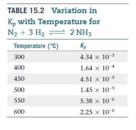 TABLE 15.2 Variation in
K, with Temperature for
N2 + 3 H2 = 2 NH3
Temperature (°C)
K,
300
4.34 x 10-3
400
1.64 x 104
450
4.51 x 10-5
500
1.45 x 10-5
550
5.38 x 106
600
2.25 x 106
