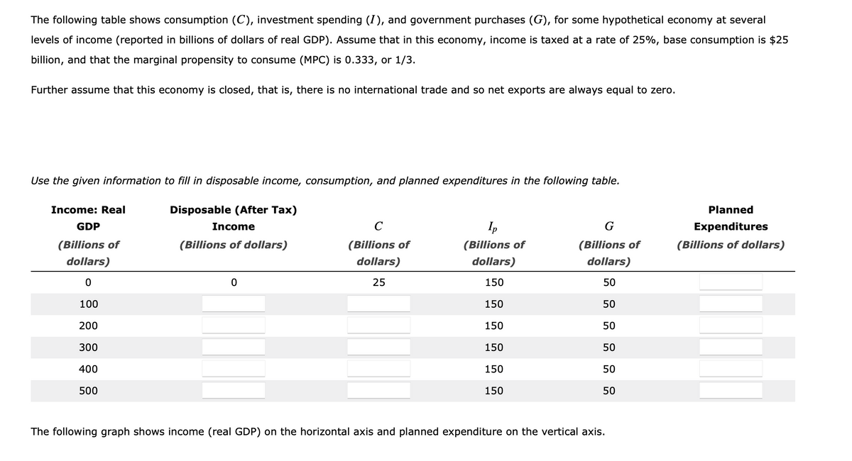 The following table shows consumption (C), investment spending (I), and government purchases (G), for some hypothetical economy at several
levels of income (reported in billions of dollars of real GDP). Assume that in this economy, income is taxed at a rate of 25%, base consumption is $25
billion, and that the marginal propensity to consume (MPC) is 0.333, or 1/3.
Further assume that this economy is closed, that is, there is no international trade and so net exports are always equal to zero.
Use the given information to fill in disposable income, consumption, and planned expenditures in the following table.
Income: Real
GDP
(Billions of
dollars)
0
100
200
300
400
500
Disposable (After Tax)
Income
(Billions of dollars)
0
с
(Billions of
dollars)
25
Ip
(Billions of
dollars)
150
150
150
150
150
150
G
(Billions of
dollars)
엉엉엉엉엉엉
50
50
50
50
50
50
The following graph shows income (real GDP) on the horizontal axis and planned expenditure on the vertical axis.
Planned
Expenditures
(Billions of dollars)