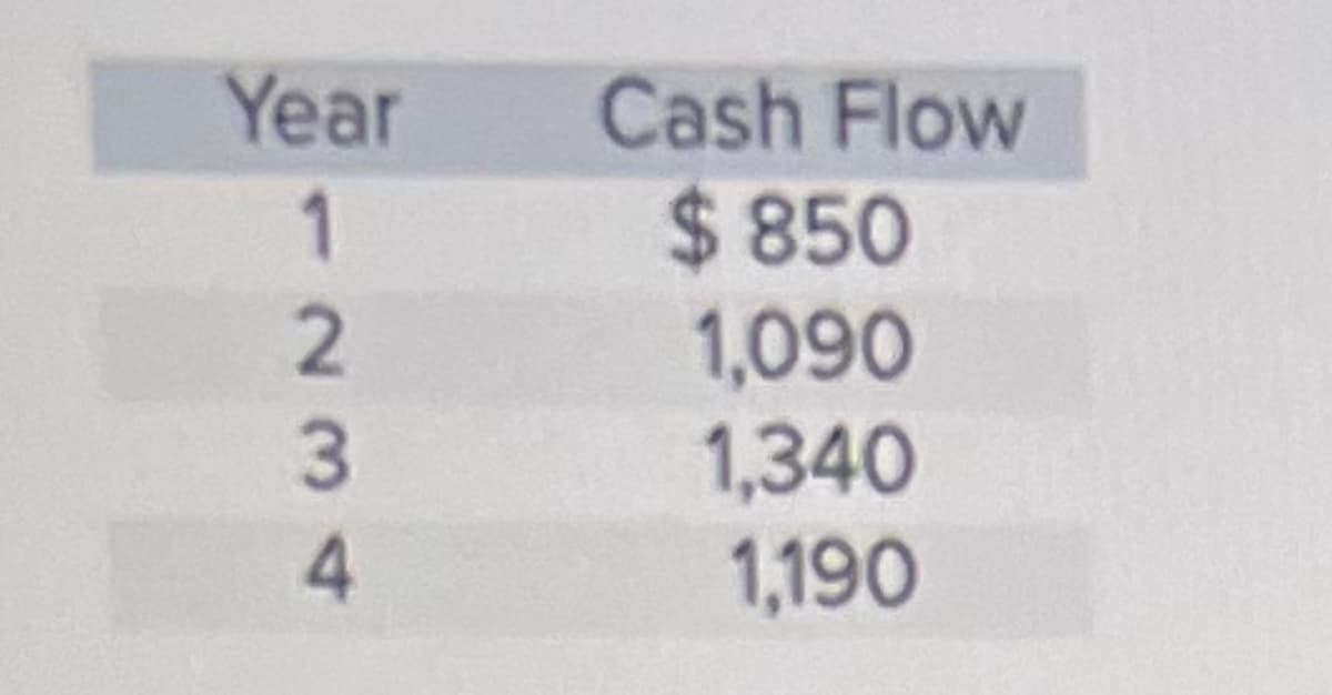 Year
1
2
3
4
Cash Flow
$850
1,090
1,340
1,190