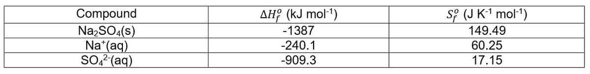 AH; (kJ mol-1)
-1387
S; (J K1 mol")
Compound
NazSO4(s)
Na*(aq)
SO,?(aq)
149.49
-240.1
60.25
-909.3
17.15
