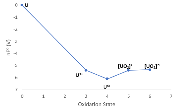 O QU
-1
-2
-5
[UO.]*
U3+
-6
U4+
-7
2
3
4.
5
Oxidation State
6.
