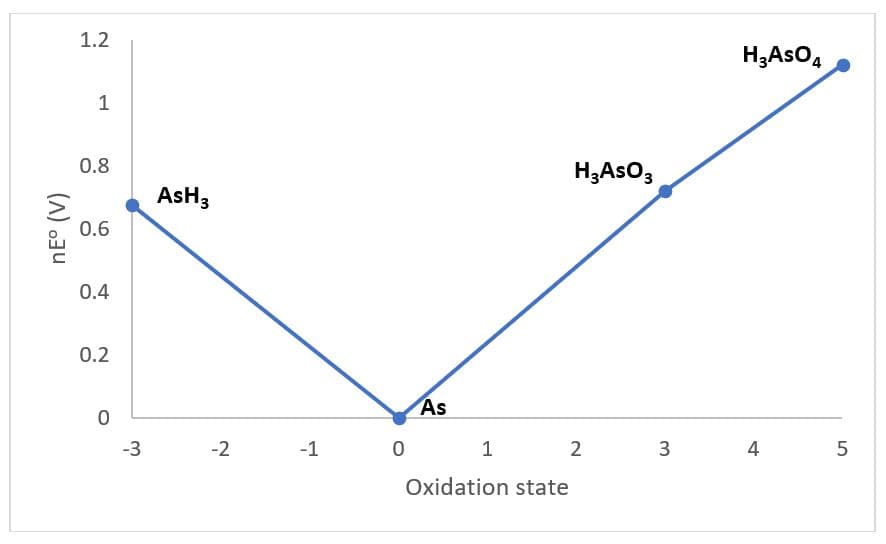 1.2
H;AsO4
H,AsO,
0.8
AsH,
0.6
0.4
0.2
As
-3
-2
-1
2
4
5
Oxidation state
3.
(A) o3u
