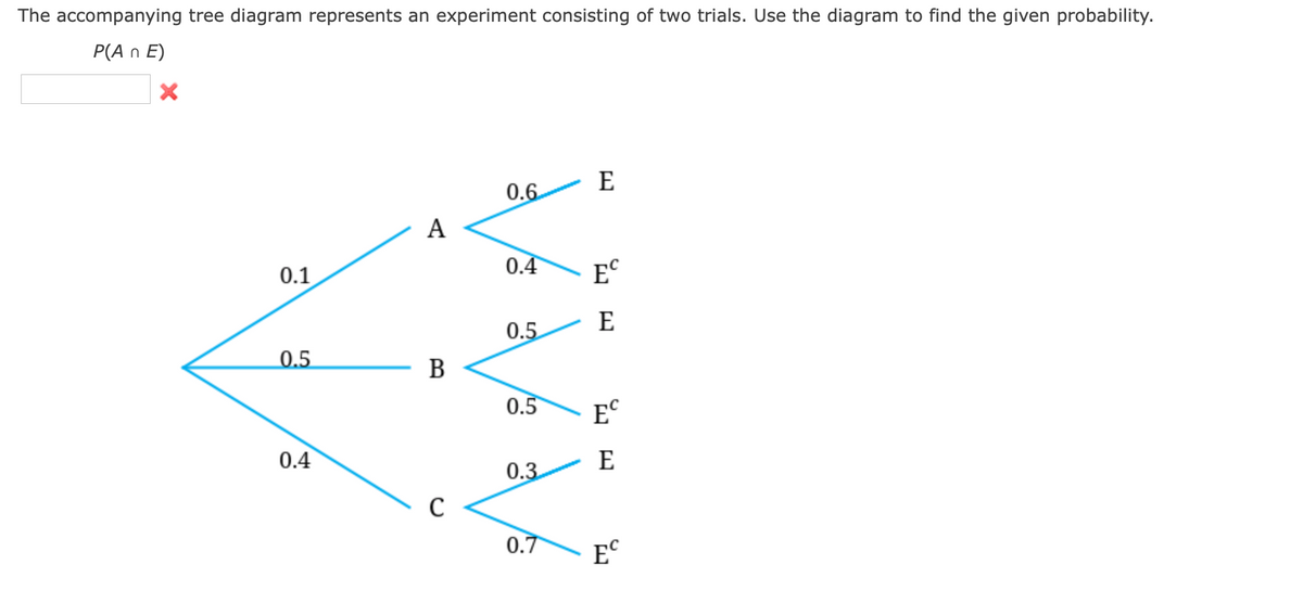 The accompanying tree diagram represents an experiment consisting of two trials. Use the diagram to find the given probability.
P(A n E)
E
0.6
A
0.1
0.4
E°
E
0.5
0.5
В
0.5
E
0.4
E
0.3
0.7
E°
