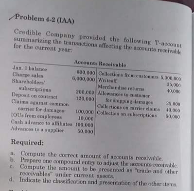 Problem 4-2 (IAA)
Credible Company provided the following T-account
summarizing the transactions affecting the accounts receivable
for the current year:
Accounts Receivable
Jan. 1 balance
Charge sales
Shareholders
600,000 Collections from customers 5,300,000
6,000,000 Writeoff
35,000
40,000
Merchandise returns
200,000 Allowances to customer
120,000
subscriptions
Deposit on contract
Claims against common
carrier for damages
IOUS from employees
Cash advance to affiliates 100,000
Advances to a supplier
for shipping damages
Collections on carrier claims 40,000
25,000
100,000 Collection on subocriptions
10,000
50,000
50,000
Required:
a. Compute the correct amount of accounts receivable.
b. Prepare one compound entry to adjust the accounts receivable.
e. Compute the amount to be presented as "trade and other
receivables" under current assets.
d. Indicate the classification and presentation of the other items.
