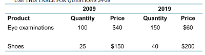 2009
2019
Product
Quantity
Price
Quantity
Price
Eye examinations
100
$40
150
$60
Shoes
25
$150
40
$200
