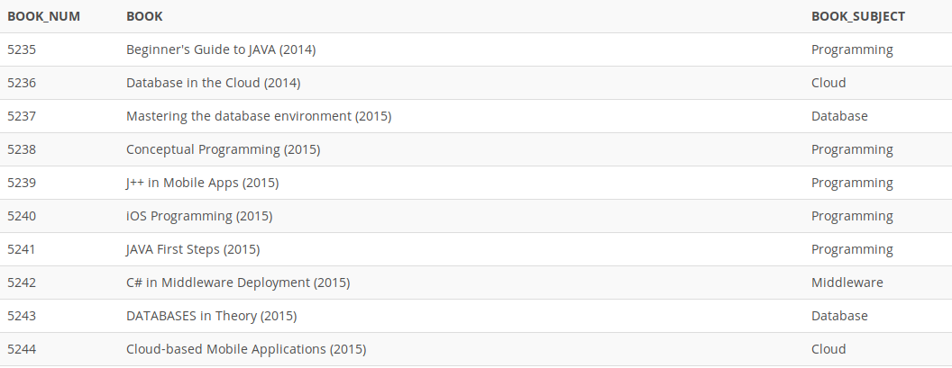 ВОOK NUM
BOOK
ВОOK SUBJECT
5235
Beginner's Guide to JAVA (2014)
Programming
5236
Database in the Cloud (2014)
Cloud
5237
Mastering the database environment (2015)
Database
5238
Conceptual Programming (2015)
Programming
5239
J++ in Mobile Apps (2015)
Programming
5240
iOS Programming (2015)
Programming
5241
JAVA First Steps (2015)
Programming
C# in Middleware Deployment (2015)
Middleware
5242
5243
DATABASES in Theory (2015)
Database
Cloud-based Mobile Applications (2015)
Cloud
5244
