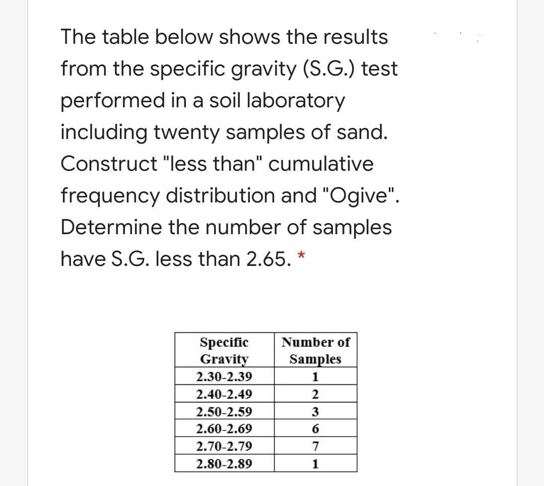 The table below shows the results
from the specific gravity (S.G.) test
performed in a soil laboratory
including twenty samples of sand.
Construct "less than" cumulative
frequency distribution and "Ogive".
Determine the number of samples
have S.G. less than 2.65. *
Specific
Gravity
Number of
Samples
2.30-2.39
1
2.40-2.49
2.50-2.59
2.60-2.69
6.
2.70-2.79
7
2.80-2.89
1
