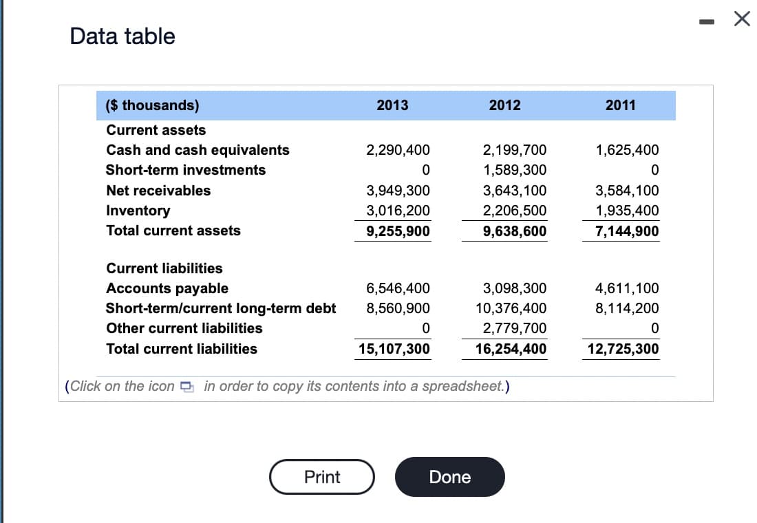 Data table
($ thousands)
Current assets
Cash and cash equivalents
Short-term investments
Net receivables
Inventory
Total current assets
Current liabilities
Accounts payable
Short-term/current long-term debt
Other current liabilities
Total current liabilities
2013
Print
2,290,400
0
3,949,300
3,016,200
9,255,900
6,546,400
8,560,900
0
15,107,300
2012
Done
2,199,700
1,589,300
3,643,100
2,206,500
9,638,600
(Click on the icon in order to copy its contents into a spreadsheet.)
3,098,300
10,376,400
2,779,700
16,254,400
2011
1,625,400
0
3,584,100
1,935,400
7,144,900
4,611,100
8,114,200
0
12,725,300
-
X