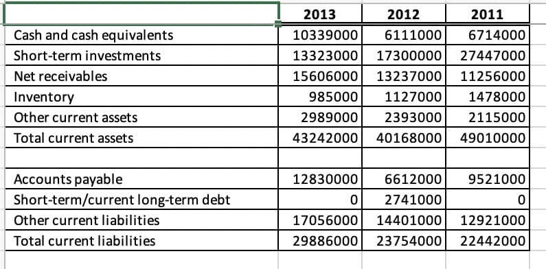 Cash and cash equivalents
Short-term investments
Net receivables
Inventory
Other current assets
Total current assets
Accounts payable
Short-term/current long-term debt
Other current liabilities
Total current liabilities
2013
2012
2011
10339000 6111000
6714000
13323000 17300000 27447000
15606000 13237000 11256000
985000 1127000 1478000
2989000
2393000
2115000
43242000 40168000 49010000
12830000 6612000
2741000
17056000 14401000 12921000
29886000 23754000 22442000
0
9521000
0