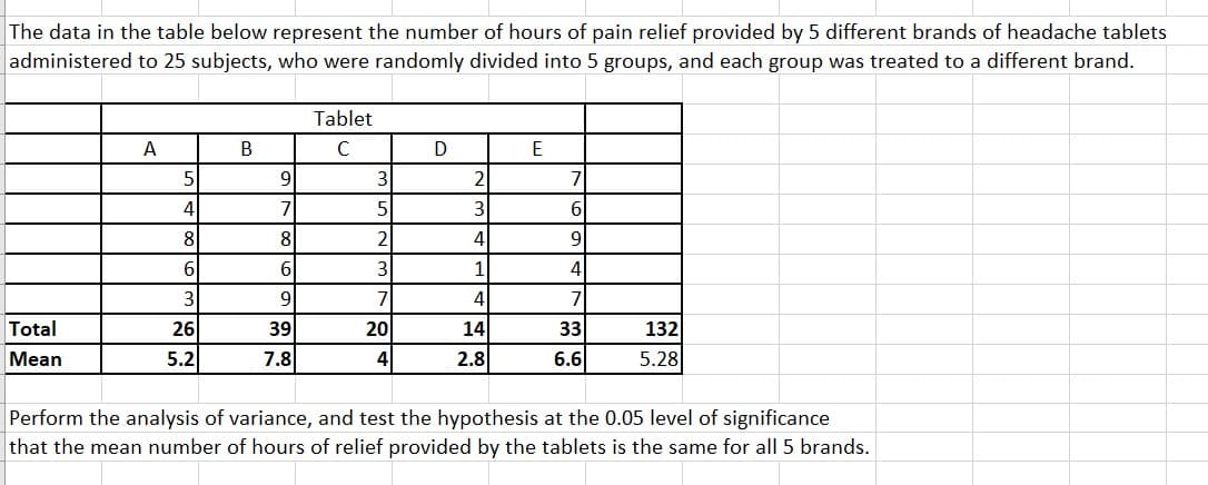 The data in the table below represent the number of hours of pain relief provided by 5 different brands of headache tablets
administered to 25 subjects, who were randomly divided into 5 groups, and each group was treated to a different brand.
Tablet
A
B
с
D
E
5
31
2
7
4
5
3
6
8
2
4
9
6
3
1
4
3
7
4
7
Total
26
39
20
14
33
132
Mean
5.2
7.8
4
2.8
6.6
5.28
Perform the analysis of variance, and test the hypothesis at the 0.05 level of significance
that the mean number of hours of relief provided by the tablets is the same for all 5 brands.
9
7
8
6
9