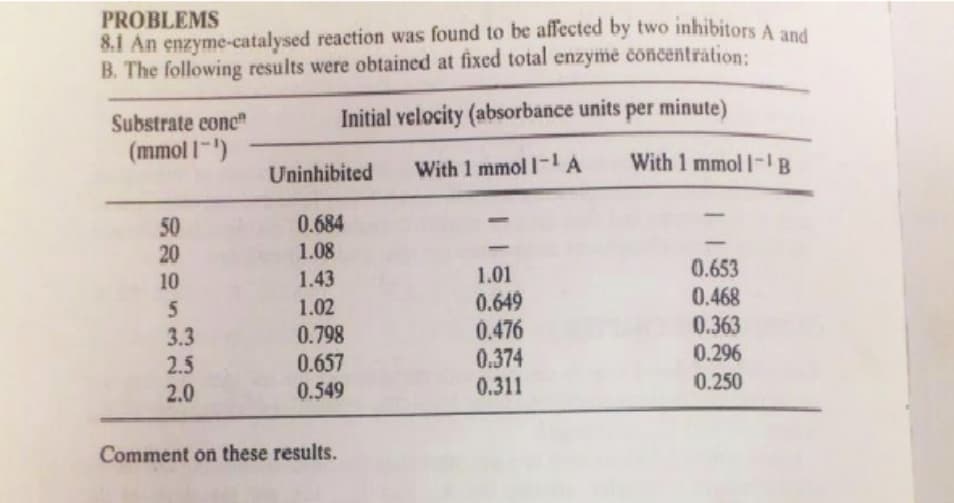 PROBLEMS
8.1 An enzyme-catalysed reaction was found to be affected by two inhibitors A and
B. The following results were obtained at fixed total enzyme čoncentration:
Substrate conc"
Initial velocity (absorbance units per minute)
(mmol l-)
With 1 mmol I-IB
Uninhibited
With 1 mmol I-1À
50
20
0.684
1.08
0.653
1.01
0.649
0.476
0.374
0.311
10
1.43
0.468
1.02
0.363
0.296
3.3
0.798
2.5
2.0
0.657
0.549
0.250
Comment on these results.
