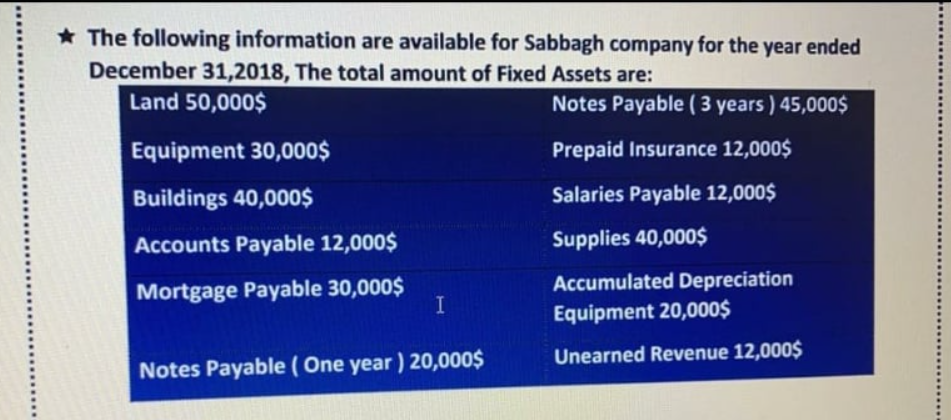 The following information are available for Sabbagh company for the year ended
December 31,2018, The total amount of Fixed Assets are:
Land 50,000$
Notes Payable ( 3 years ) 45,000$
Equipment 30,000$
Prepaid Insurance 12,000$
Buildings 40,000$
Salaries Payable 12,000$
Accounts Payable 12,000$
Supplies 40,000$
Accumulated Depreciation
Mortgage Payable 30,000$
I
Equipment 20,000$
Unearned Revenue 12,000$
Notes Payable ( One year ) 20,000$
