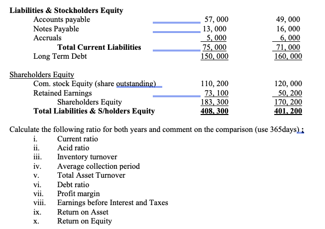 Liabilities & Stockholders Equity
Accounts payable
Notes Payable
Accruals
57, 000
13, 000
5, 000
75, 000
150, 000
49, 000
16, 000
6, 000
71, 000
160, 000
Total Current Liabilities
Long Term Debt
Shareholders Equity
Com. stock Equity (share outstanding)
Retained Earnings
110, 200
73, 100
183, 300
408, 300
120, 000
50, 200
170, 200
401, 200
Shareholders Equity
Total Liabilities & S/holders Equity
Calculate the following ratio for both years and comment on the comparison (use 365days) ;
i.
Current ratio
Acid ratio
Inventory turnover
Average collection period
Total Asset Turnover
ii.
ii.
iv.
V.
vi.
Debt ratio
Profit margin
viii. Earnings before Interest and Taxes
vii.
ix.
Return on Asset
х.
Return on Equity
