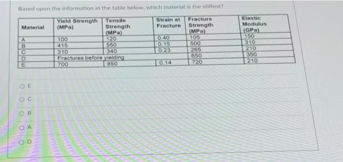 Based upon the information in the table below, which material is the stiffest?
Elastic
Strain at
Fracture
Fracture
Yield Strength
(MPa)
Tensile
Modulus
Strength
(MPa)
120
550
340
Fractures before yielding
850
Strength
(MPa)
105
500
265
650
720
Material
100
415
310
0.40
0.15
0.23
(GPa)
150
310
210
350
210
700
0.14
OE
OB
A.
OD
