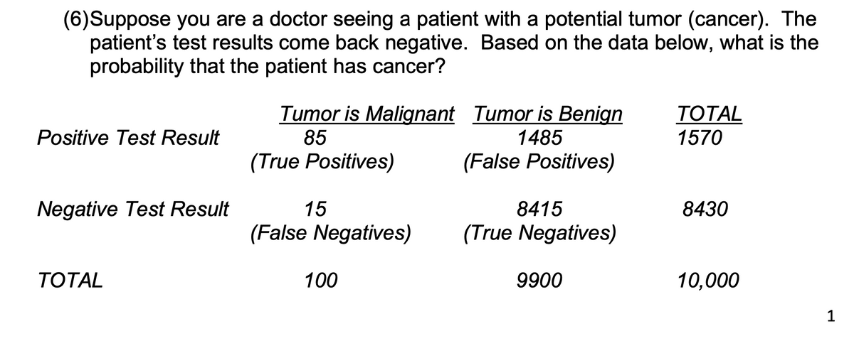 (6)Suppose you are a doctor seeing a patient with a potential tumor (cancer). The
patient's test results come back negative. Based on the data below, what is the
probability that the patient has cancer?
Tumor is Malignant Tumor is Benign
85
TOTAL
1570
Positive Test Result
1485
(True Positives)
(False Positives)
Negative Test Result
15
8415
8430
(False Negatives)
(True Negatives)
TOTAL
100
9900
10,000
1

