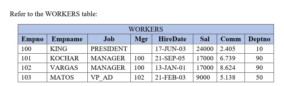 Refer to the WORKERS table:
WORKERS
Empno Empname
Job
Mgr
HireDate
Sal
Comm Deptno
100
KING
PRESIDENT
17-JUN-03
24000 2.405
10
101
КОСНAR
MANAGER
100
21-SEP-05
17000| 6.739
90
102
VARGAS
MANAGER
100
13-JAN-01
17000 8.624
90
103
МАTOS
VP AD
102
21-FEB-03
9000
5.138
50
