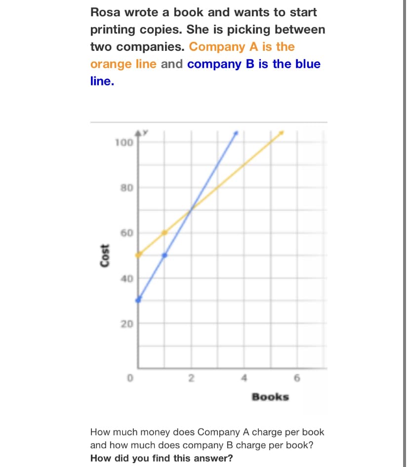 Rosa wrote a book and wants to start
printing copies. She is picking between
two companies. Company A is the
orange line and company B is the blue
line.
100
80
60
40
20
6
Books
How much money does Company A charge per book
and how much does company B charge per book?
How did you find this answer?
Cost
