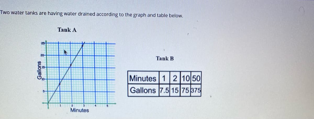 Two water tanks are having water drained according to the graph and table below.
Tank A
25
20
Tank B
Minutes 1 2 10 50
Gallons 7.5 15 75 375
Minutes
Gallons
