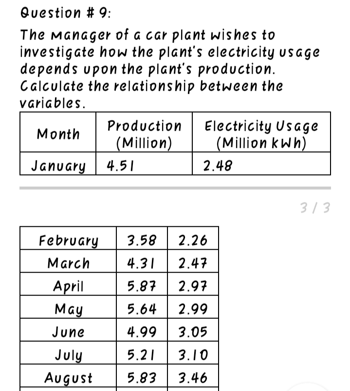 The Manager of a car plant wishes to
investigate how the plant's electricity usage
depends upon the plant's production.
Calculate the relationship between the
variables.
