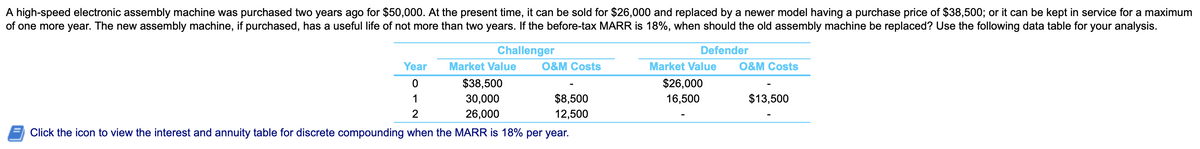A high-speed electronic assembly machine was purchased two years ago for $50,000. At the present time, it can be sold for $26,000 and replaced by a newer model having a purchase price of $38,500; or it can be kept in service for a maximum
of one more year. The new assembly machine, if purchased, has a useful life of not more than two years. If the before-tax MARR is 18%, when should the old assembly machine be replaced? Use the following data table for your analysis.
Challenger
Defender
Year
Market Value
O&M Costs
Market Value
O&M Costs
$38,500
$26,000
1
30,000
$8,500
16,500
$13,500
2
26,000
12,500
Click the icon to view the interest and annuity table for discrete compounding when the MARR is 18% per year.
