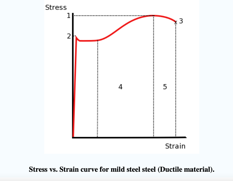 Stress
1
2
4
5
Strain
Stress vs. Strain curve for mild steel steel (Ductile material).
