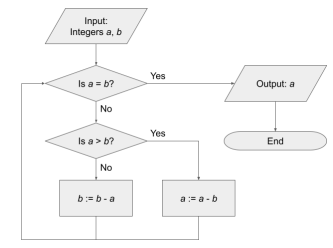Input:
Integers a, b
Yes
Is a = b?
Output: a
No
Yes
Is a > b?
End
No
b:= b-a
a := a -b
