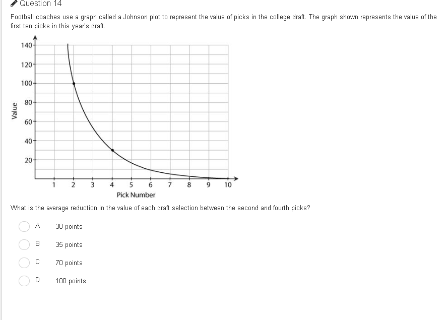 Question 14
Football coaches use a graph called a Johnson plot to represent the value of picks in the college draft. The graph shown represents the value of the
first ten picks in this year's draft.
140-
120
100-
80-
60
40
20
3
4
6
7
10
Pick Number
What is the average reduction in the value of each draft selection between the second and fourth picks?
A.
30 points
35 points
70 points
D
100 points
Value
