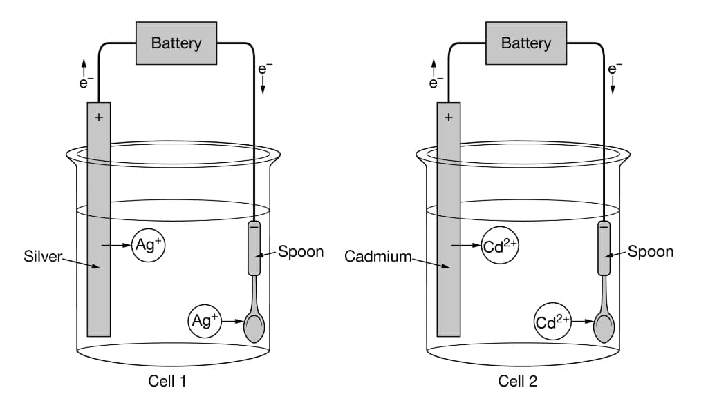 Battery
Battery
(Ag*
Spoon
Cd2+
-Spoon
Silver-
Cadmium-
Ag*
Cd2+
Cell 1
Cell 2
