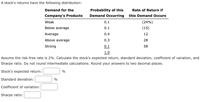 A stock's returns have the following distribution:
Demand for the
Probability of this
Rate of Return if
Company's Products
Demand Occurring this Demand Occurs
Weak
0.1
(24%)
Below average
0.1
(15)
Average
0.4
12
Above average
0.3
28
Strong
0.1
58
1.0
Assume the risk-free rate is 2%. Calculate the stock's expected return, standard deviation, coefficient of variation, and
Sharpe ratio. Do not round intermediate calculations. Round your answers to two decimal places.
Stock's expected return:
%
Standard deviation:
%
Coefficient of variation:
Sharpe ratio:
