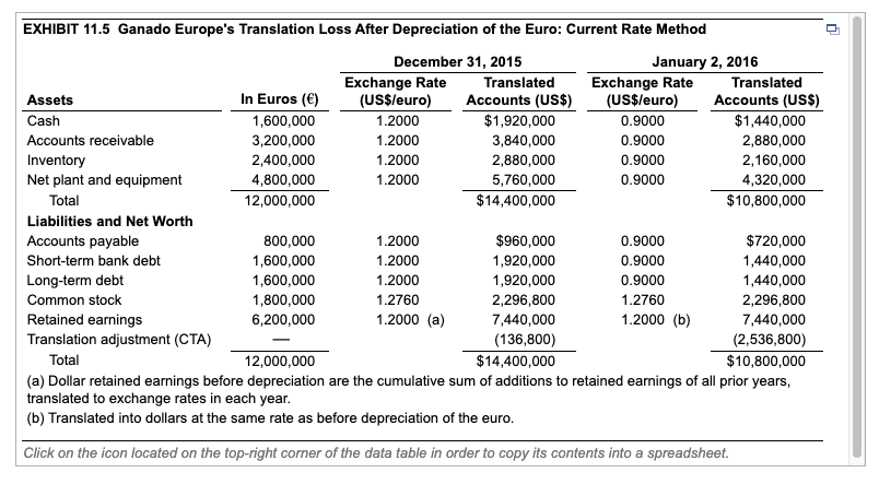EXHIBIT 11.5 Ganado Europe's Translation Loss After Depreciation of the Euro: Current Rate Method
December 31, 2015
Translated
Accounts (US$)
January 2, 2016
Exchange Rate
(US$leuro)
Translated
Exchange Rate
(US$leuro)
In Euros (€)
1,600,000
Assets
Accounts (US$)
Cash
$1,920,000
3,840,000
1.2000
0.9000
$1,440,000
Accounts receivable
3,200,000
1.2000
0.9000
2,880,000
Inventory
Net plant and equipment
2,400,000
1.2000
2,880,000
0.9000
2,160,000
4,800,000
1.2000
5,760,000
0.9000
4,320,000
Total
12,000,000
$14,400,000
$10,800,000
Liabilities and Net Worth
Accounts payable
800,000
1,600,000
1,600,000
1.2000
$960,000
0.9000
$720,000
1,440,000
Short-term bank debt
1.2000
1,920,000
0.9000
1,920,000
2,296,800
Long-term debt
1.2000
0.9000
1,440,000
Common stock
1,800,000
1.2760
1.2760
2,296,800
Retained earnings
6,200,000
1.2000 (a)
7,440,000
1.2000 (b)
7,440,000
(136,800)
$14,400,000
Translation adjustment (CTA)
(2,536,800)
$10,800,000
Total
12,000,000
(a) Dollar retained earnings before depreciation are the cumulative sum of additions to retained earnings of all prior years,
translated to exchange rates in each year.
(b) Translated into dollars at the same rate as before depreciation of the euro.
Click on the icon located on the top-right corner of the data table in order to copy its contents into a spreadsheet.
