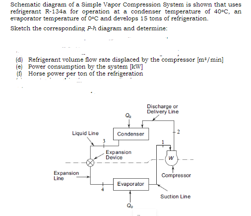 Schematic diagram of a Simple Vapor Compression System is shown that uses
refrigerant R-134a for operation at a condenser temperature of 40°C, an
evaporator temperature of 0°C and develops 15 tons of refrigeration.
Sketch the corresponding P-h diagram and determine:
(d) Refrigerant volume flow rate displaced by the compressor (m2/min]
(e) Power consumption by the system [kW]
() Horse power per ton of the refrigeration
Discharge or
Delivery Line
2
Liquid Line
Condenser
3
Expansion
Device
Expansion
Line
Compressor
Evaporator
Suction Line
Qo
